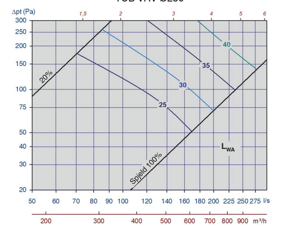 Eksempel: I et lite klasserom skal det være 00m³/h på hver av stk. 0 lengde m. Romdempingen er beregnet til 7 db og det er beregnet at ventilenes spjeld skal strupes til 7Pa totaltrykktap.