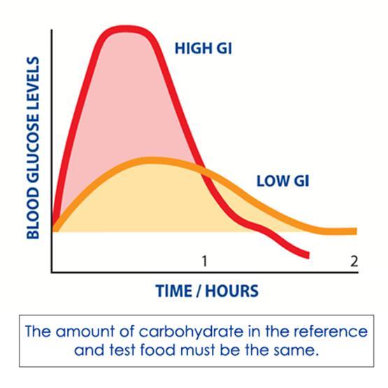 Kost med lav glykemisk indeks Til tross for begrenset effektstørrelse på metabolsk kontroll (MD 0,43% i HbA1c), anbefaler vi kost med lav GI Risikoen for ugunstige virkninger