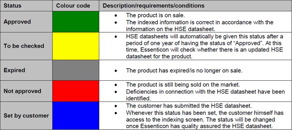 Status column There are 5 different color codes which give information regarding the safety data sheet; In addition to these 5 colors there are 2 «gold standards»; Information in