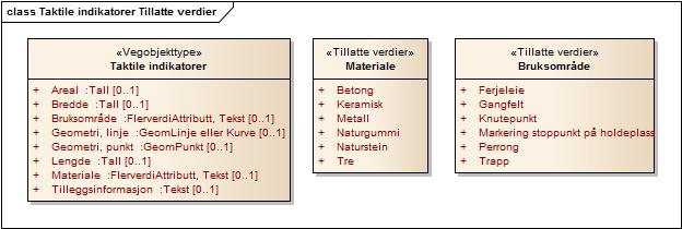 Produktspesifikasjon Datagruppe: 1 Vegobjekttype: 1.0 Datakatalog versjon: 1.