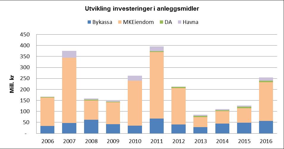 DEL 7 Investeringer Investeringsregnskapet for 2016 er gjort opp i balanse. De er hovedsakelig finansiert ved låneopptak.