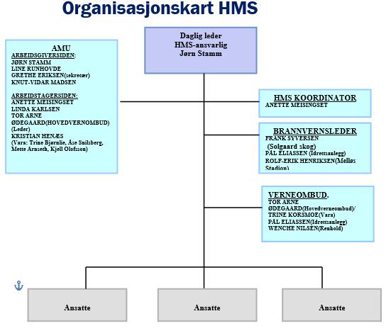 S. 08 Årsberetning MDA KF Organisasjonskart HMS Organisasjonskartet ovenfor er generelt for den daglige drift. HMS-ansvaret er et uavkortet linjeledelsesansvar.