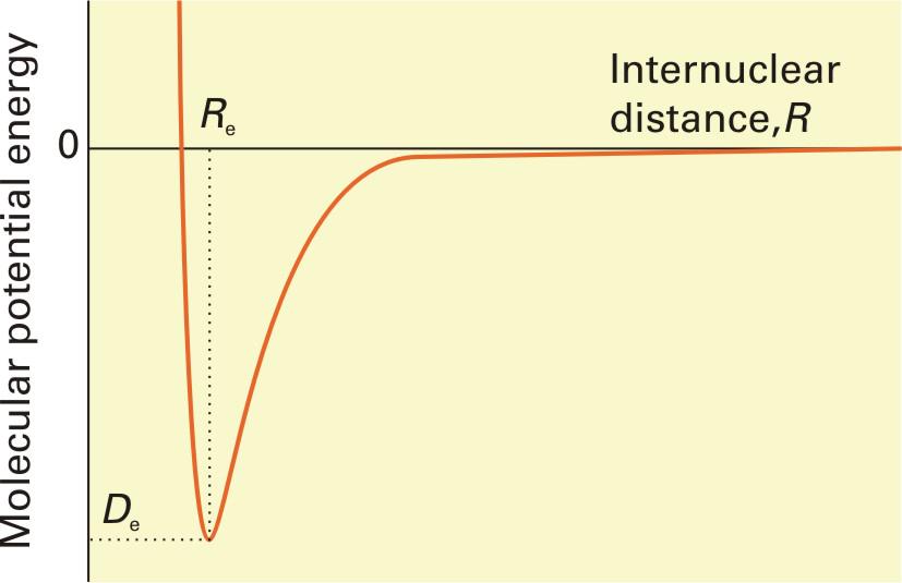 7. Skissér den elektroniske energien til et toatomig molekyl som funksjon av kjerneavstanden R. Angi dissosiasjonsenergien D e og likevektsavstanden R e.