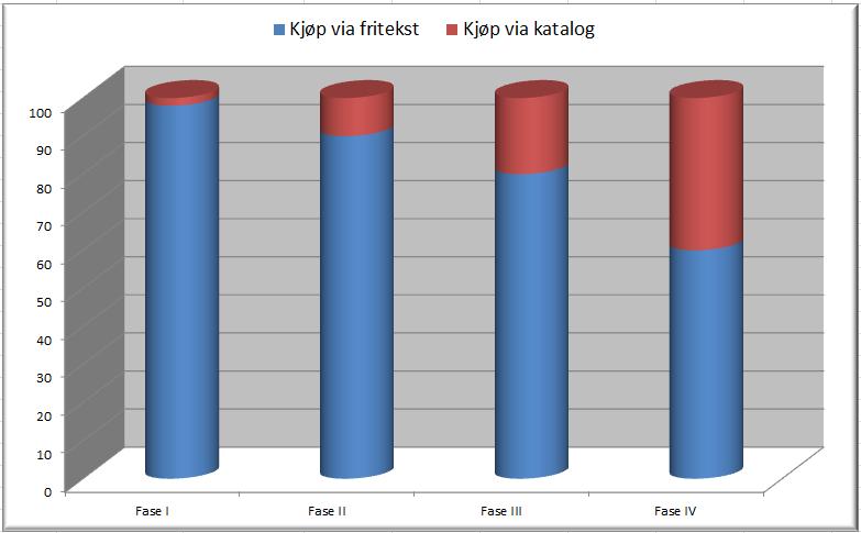 Avropsmetoder Innkjøpssystemet er tilrettelagt for 100% kjøp via avropsmåtene fritekst og katalog.