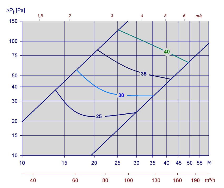 Akustisk dokumentasjon I diagrammene er det oppgitt summert A-veid lydeffektnivå fra ventil, L WA.