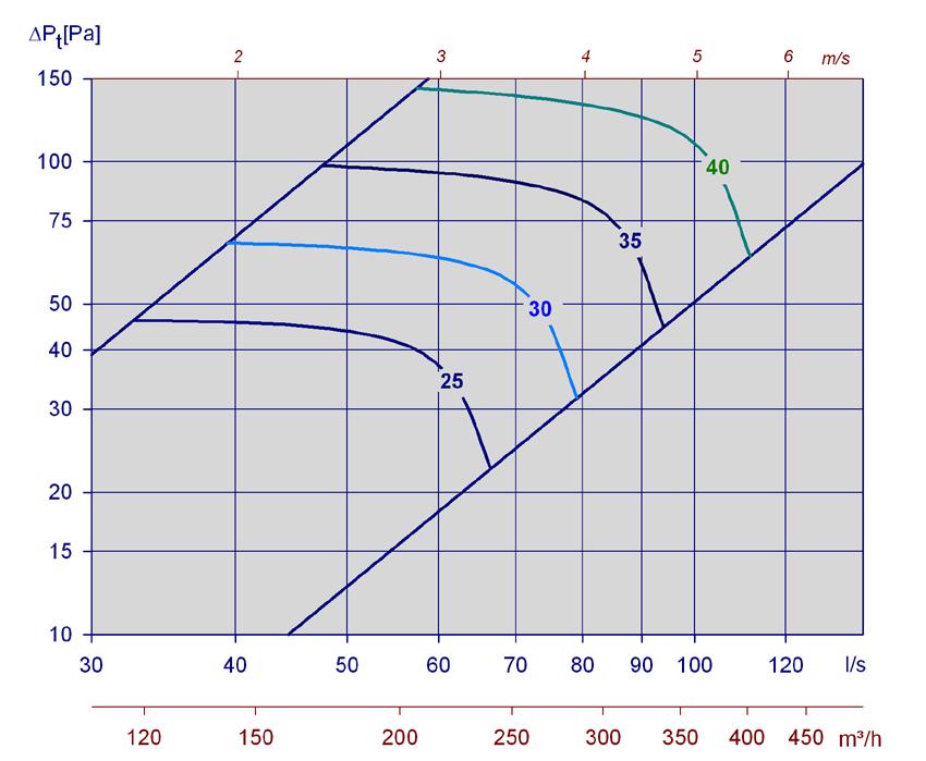 Romdempingen er 4 db, og det er beregnet at ventilenes spjeld skal strupes 20 Pa. Av diagram 3 finner vi at L WA = 26 db(a) ved åpent spjeld og 24 Pa totaltrykktap.