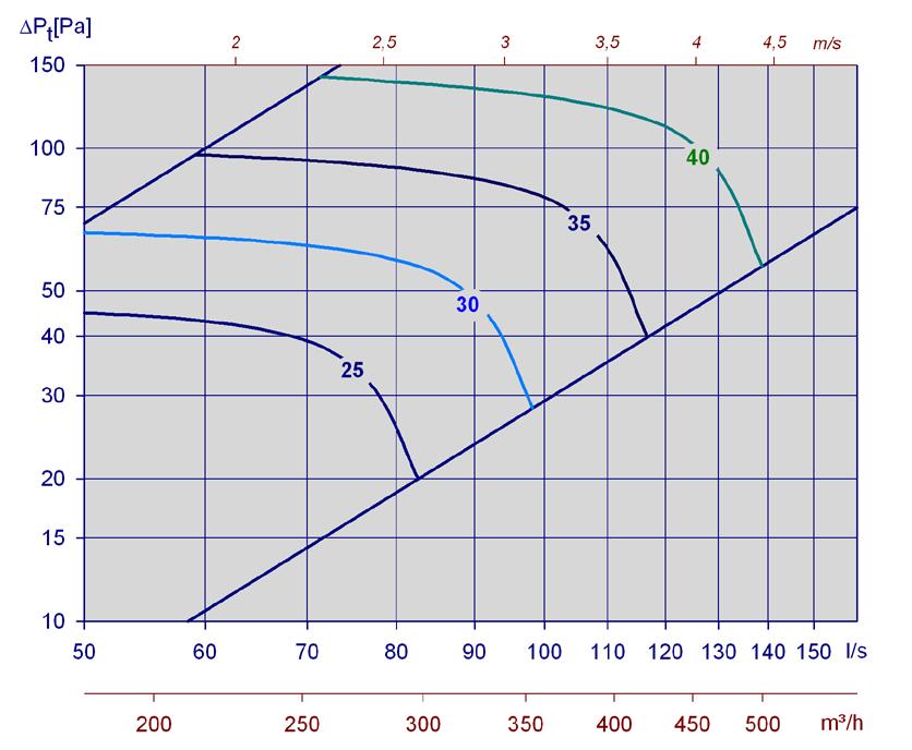 d) Avgitt lydeffektnivå fra ventilen i 250 Hz ved strupt spjeld. Løsning: a) Tabell 5 viser at korreksjonsfaktoren for 250 Hz ligger mellom 0 og -7 db avhengig av spjeldposisjon.