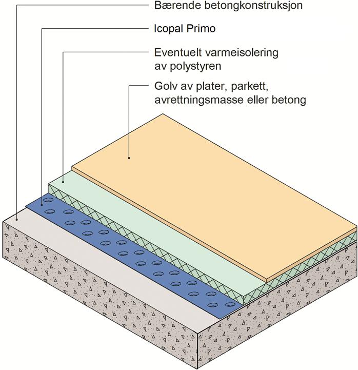 SINTEF Teknisk Godkjenning - Nr. 2519 Side 4 av 5 Fig. 2 Icopal Primo brukt som beskyttende, vannavvisende og kapillærbrytende sjikt på utsiden av yttervegg mot terreng.