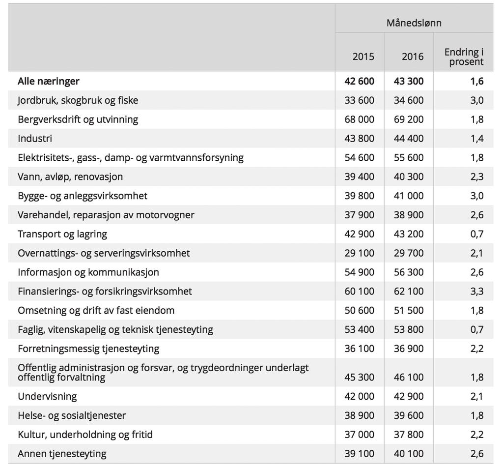 6.3 Gjennomsnittlig månedslønn for alle ansatte i ulike