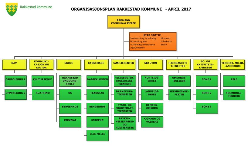 Veiledning i beredskapsplanlegging (Utdanningsdirektoratet) Organisasjonsplan Rakkestad kommune Styrende dokumenter Flg.