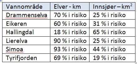 risiko skal følges opp konkret gjennom planperioden: regionalt tiltaksprogram