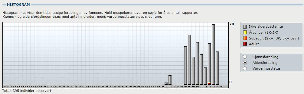 Antall registrerte storskarver pr år.