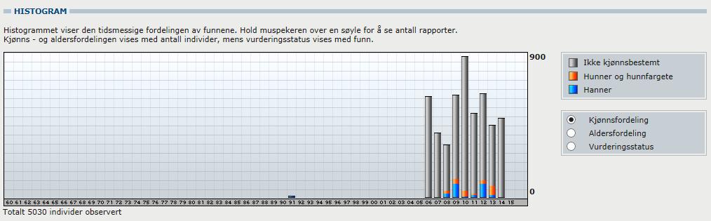 Figur 13. Antall registrerte toppand pr år. Kvinand Engervannet er et lokalt oppvekstområde for ungfugl fra Bærum og omland.
