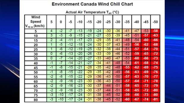Vindavkjølingsindeks Når det er blåser vil konveksjonen øke og kroppen avkjøles raskere.