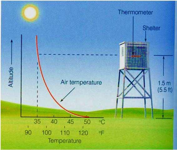 Daglig temperatursyklus P.g.a at bakken tilføres mer stråling en den avgir vil den varmes raskere en lufta over og vi får en temperatur nær bakken