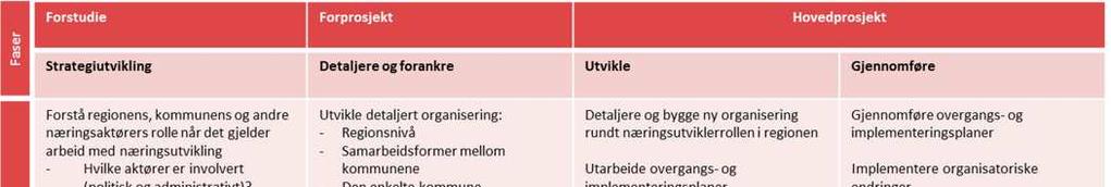 3.5 Gjennomføring Det er utarbeidet et konsept for gjennomføring av NVR (alle faser), som nå har