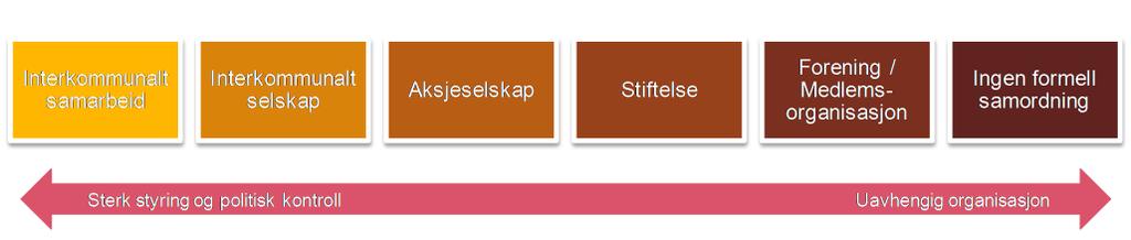 - Sikre en balansert lokalisering av statlige arbeidsplasser og nytte fagkompetansen som finnes på ulike steder i landet - At departementet vurderer bruk av avtaler mellom sektorstyresmakter og