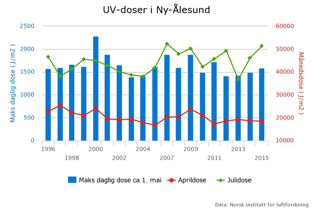 Figur 4.1.5. UV-doser i Ny-Ålesund fra 1996. Maksimal daglig UV-dose, som opptrer rundt 1. mai, viser store variasjoner fra år til år.