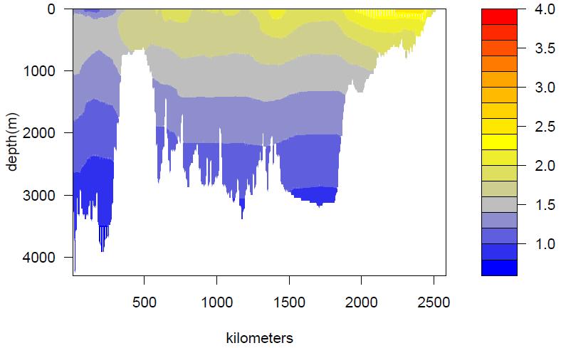 Figur 4.9.2. Figurene viser hvordan metningsgraden til sjøvann med hensyn til aragonitt endres over en periode på 65 år fra nord til sør i de nordiske hav.