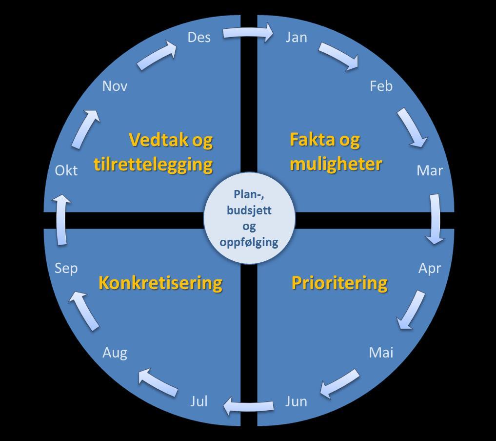 Årshjulet for plan og budsjett Styremøte 7. desember: Vedtak Årsplan og rammefordeling 2017 Styremøte 26. Oktober: Status og fremdrift Satsinger utenfor ramma til KD 14. april: Styremøte 15.