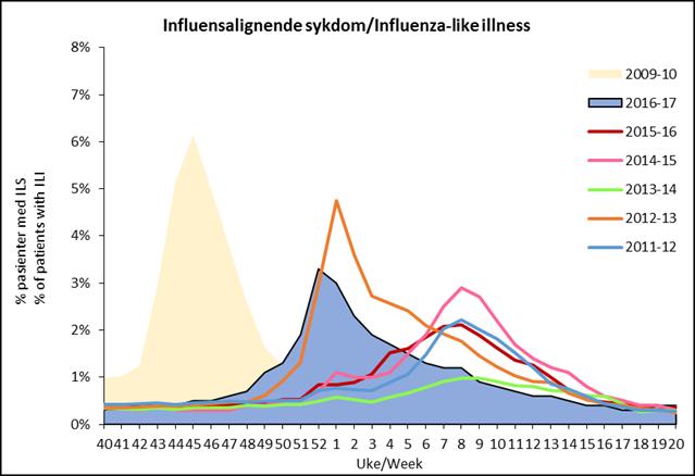 Influensasesongen 2016/17 Sammenlignet med tidligere sesonger kom utbruddet uvanlig tidlig (Figur 1 og 2).