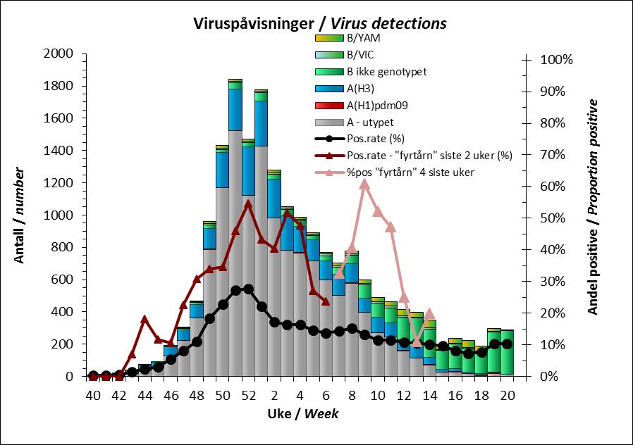 Figur 5. Meldte funn av influensavirus i Norge siden uke 40/2016.