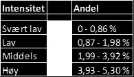 Sogn og Fjordane skilte seg ut på slutten av sesongen hvor de på nytt gikk over utbruddsgrensen i uke 20 forårsaket av en influensa B-topp på slutten av sesongen.