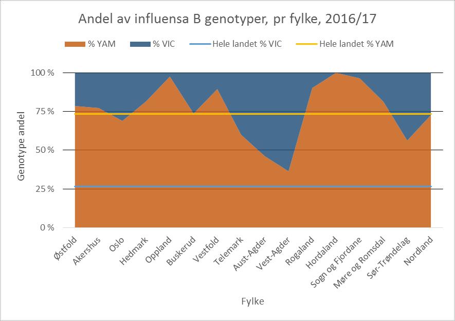 Europa og som er rapportert å ha noe mindre overenstemmelse med vaksinen (https://www.crick.ac.uk/research/worldwide-influenza-centre/annual-and-interim-reports/). Det er lite 3C.