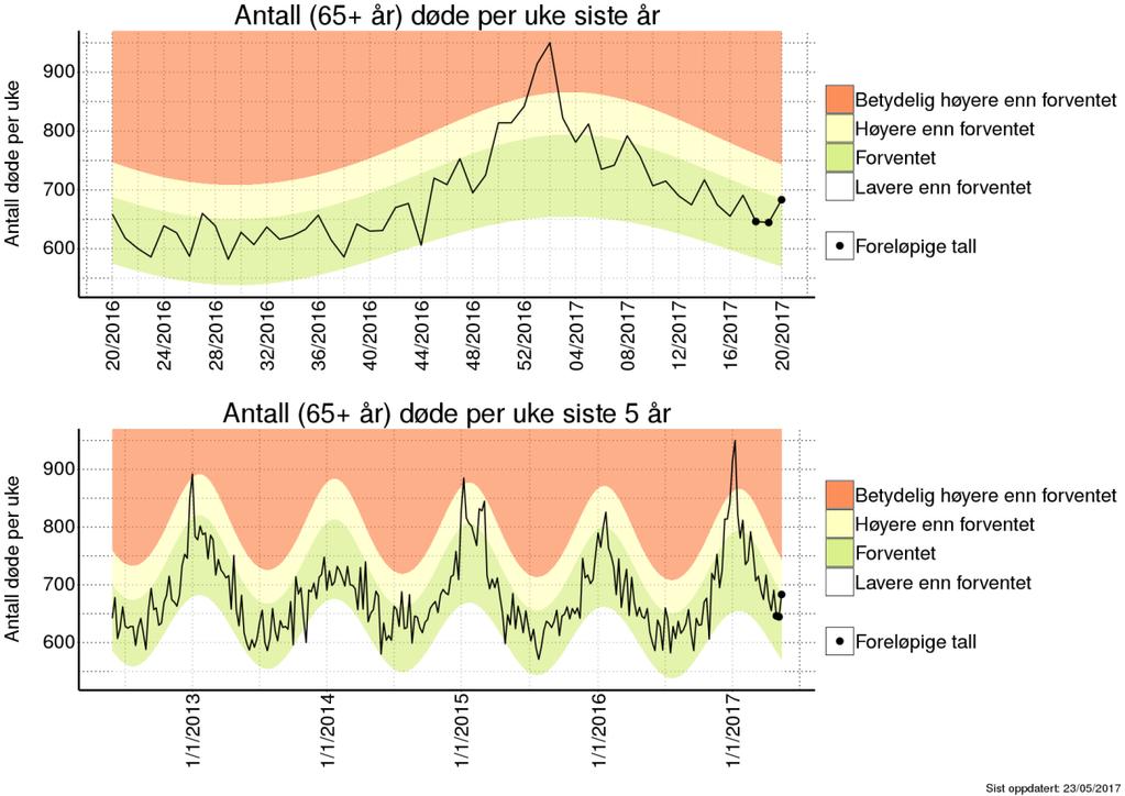 Figur 16. Totalt antall døde per uke siste år og siste 5 år i aldersgruppen fra 65 år og eldre.