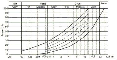 D1--22 Sted : Rv. 83 Veg/Veger Krav til jevn korngradering for fraksjon fra 0,5 mm til 22,4 mm er vist grafisk i figur 54.2. Kornkurven skal krysse maksimalt en av de stiplede linjene i området 0,5 til 22,4 mm.