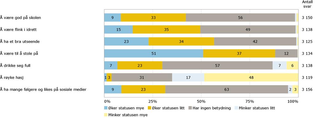 Status i vennemiljøet Hva er