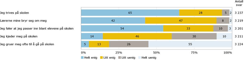 Skole Er du enig eller uenig i følgende