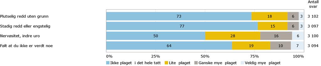 Psykiske helseplager Har du i løpet av