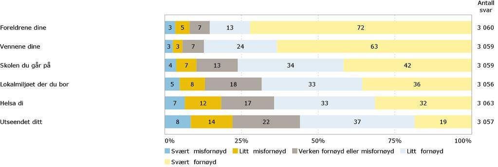 Fornøydhet med livet Hvor fornøyd eller