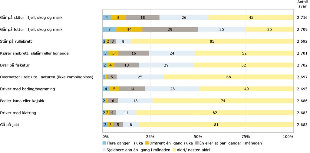 E14. Friluftsliv Hvor ofte pleier du å gjøre følgende ting?