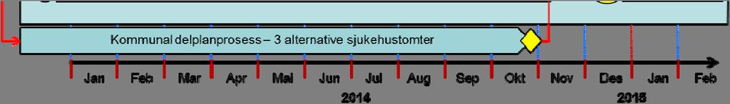 Tomtelokalisering var ein del av den omfattande høyringsrunden i 2012, og ein er soleis kjend med kva synspunkt ulike aktørar har på dette. Kvalitetssikring av avgjerdsgrunnlaget.