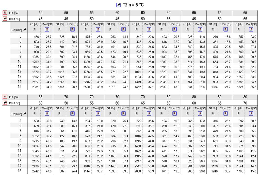 Tekniske data Kapasitetsdiagram ved 5 C inngående tappevann G1 l/t Primærkrets gjennomstrømning (teknisk vann) G2 l/min Tappevann gjennomstrømning T1in C Turtemperatur primærkrets (fra varmesentral)