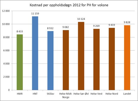 Kostnadsnivå for døgnvirksomheten i psykisk helsevern for voksne 2012 HMR har et lavt kostnadsnivå i døgnbehandling PH for voksne.