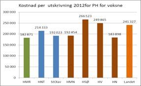 til 2012 utskrivning landet 2012 Pst endr fra 2011 til 2012 HMR 8 433 0,86 12 182 871 0,76 17 HNT 11 159 1,14 21 214 333 0,89 21 StOlav 8 932 0,91 0