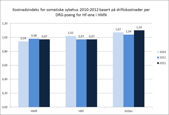 Kostnadsnivå somatisk sektor målt ved drifts kostnader per DRG poeng for HF ene i HMN 2012 HMR har nedgang i indeks fra 2011 til 12.