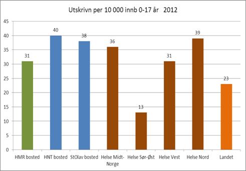 Forbruk døgnbehandling psykisk helsevern for barn og unge 2012 etter bostedsområde i HMN og bostedsregion HMR bosted har et forbruk som er høyere enn landsgjennomsnittet, men lavest i regionen for