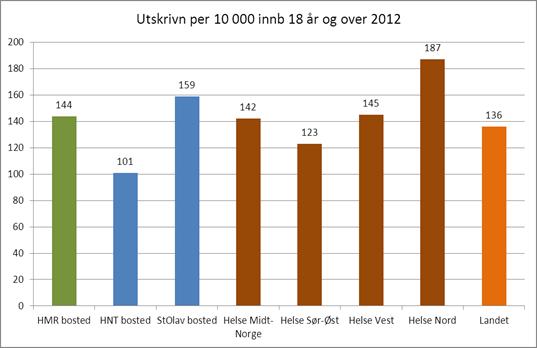 Forbruk døgnbehandling psykisk helsevern for voksne 2012 etter bostedsområde i HMN og bostedsregion HMR bosted har et forbruk av døgnbehandling PH for voksne som ligger over landsgjennomsnittet.