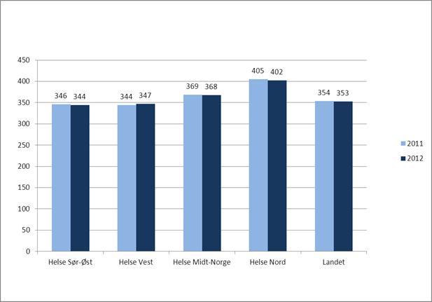 Forbruk somatisk sektor pasienter per 1000 innbyggere etter bostedsregion Forbruket målt som antall pasienter per 1000 innbyggere har gått ned fra