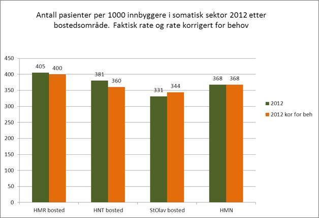 Forbruket i somatisk sektor 2012 korrigert for forskjeller i behov Det er forskjeller i forbruksrater selv om det