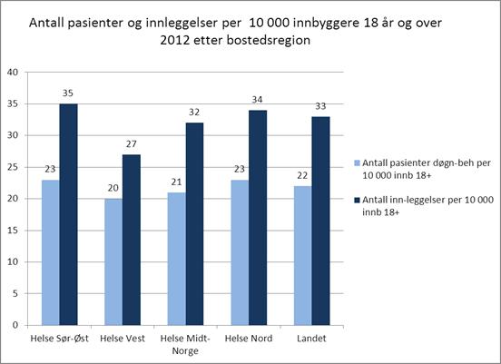 Forbruksrater i tverrfaglig spesialisert rusbehandling for døgnpasienter