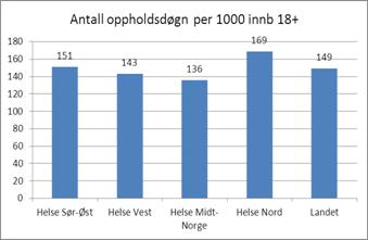 året HMN ligger så vidt under gjennomsnittet for landet når forbruket måles