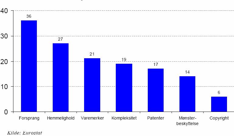 4. Resultater med forretningsmessig verdi beskyttes