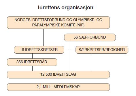 Idrettens organisasjon fokus idrettskrets