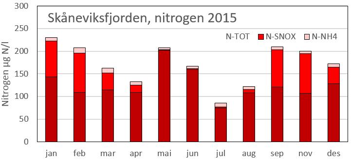 Vanndirektiv status 2015 Stasjon 3 Kvinnheradsfjorden i Hardangerfjorden hadde i 2015 «svært god status» med hensyn på alle målte sentrale forhold, bortsett fra så vidt under grensen for oksygen i