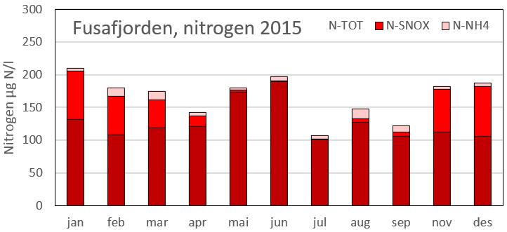 8 FUSAFJORDEN Næringsrikhet For fosfor var vintergjennomsnittet (desember februar) var på 15,5 µg P/l og sommergjennomsnittet (juni-august) var på 9,5 µg P/l, som begge tilsvarer tilstand «svært god».